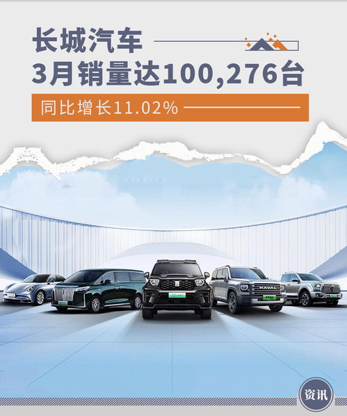 长城汽车3月销量达100,276台 同比增长11.02